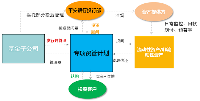 平安金橙財(cái)富專(zhuān)項(xiàng)資產(chǎn)管理計(jì)劃投資管理策略分析